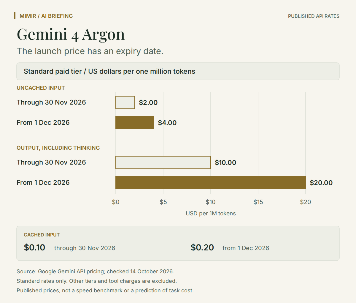 Gemini 4 Argon Standard API rates in US dollars per million tokens: uncached input rises from 2 to 4 dollars and output including thinking rises from 10 to 20 dollars on 1 December 2026. Cached input rises from 10 to 20 cents.