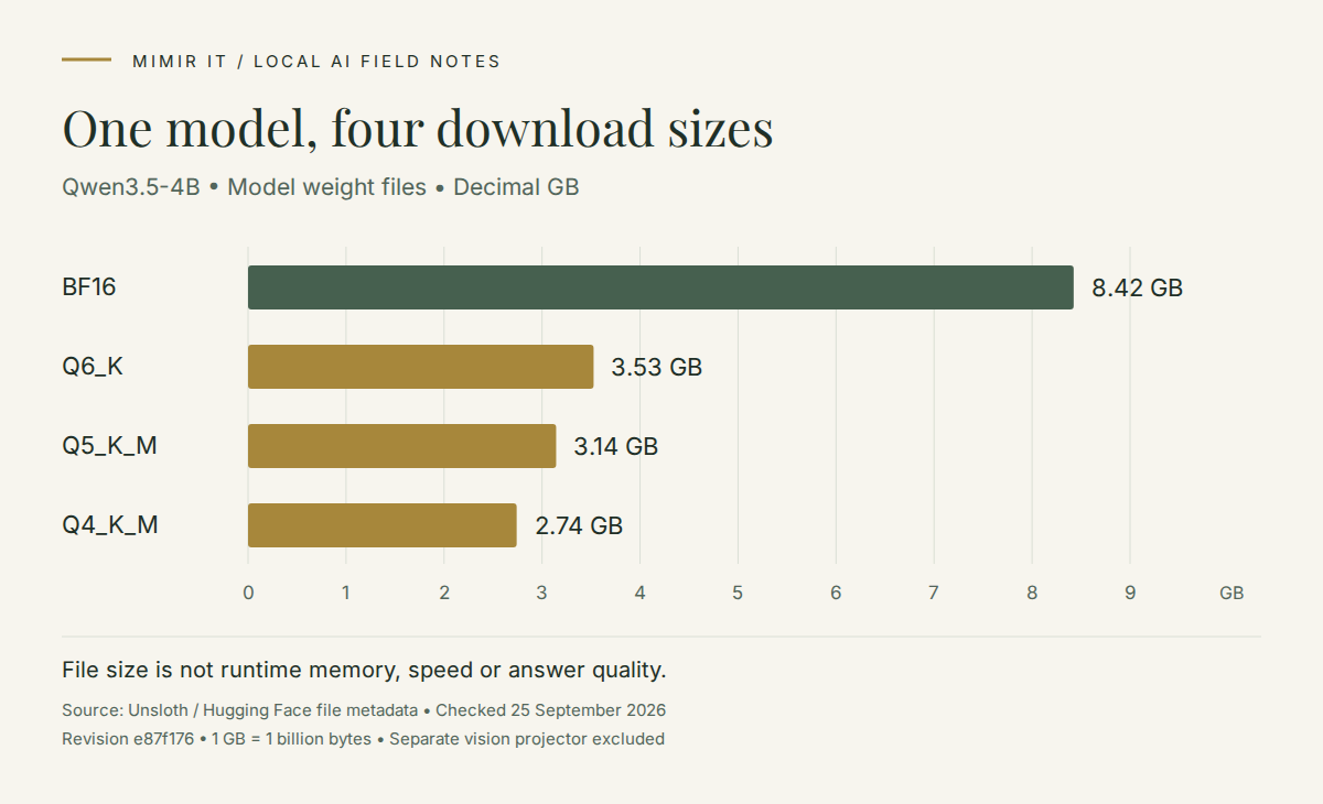 Qwen3.5-4B weight file sizes: BF16 8.42 GB, Q6_K 3.53 GB, Q5_K_M 3.14 GB and Q4_K_M 2.74 GB. File sizes, not runtime memory or performance.