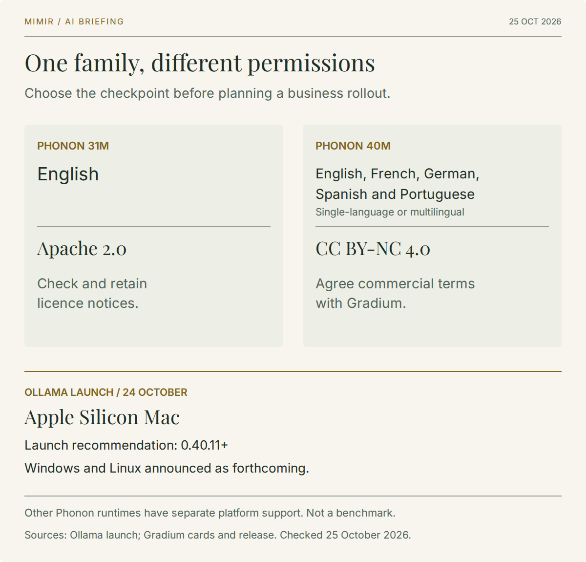 Phonon model comparison: 31M English uses Apache 2.0; 40M single-language and multilingual models use CC BY-NC 4.0, with commercial terms to be agreed with Gradium. The Ollama launch is for Apple Silicon Macs; Windows and Linux support was announced as forthcoming.