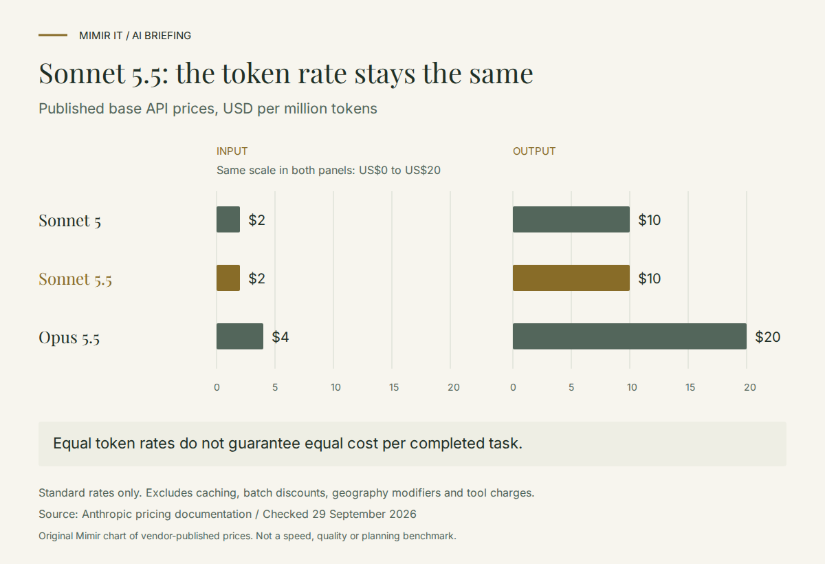 Published base Claude API prices per million tokens: Sonnet 5 and Sonnet 5.5 both cost US$2 input and US$10 output; Opus 5.5 costs US$4 input and US$20 output. Prices checked 29 September 2026, not a performance benchmark.