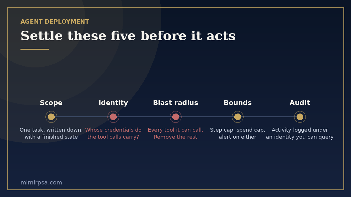 The order to work through before switching an agent on: scope, identity, blast radius, bounds, review and audit