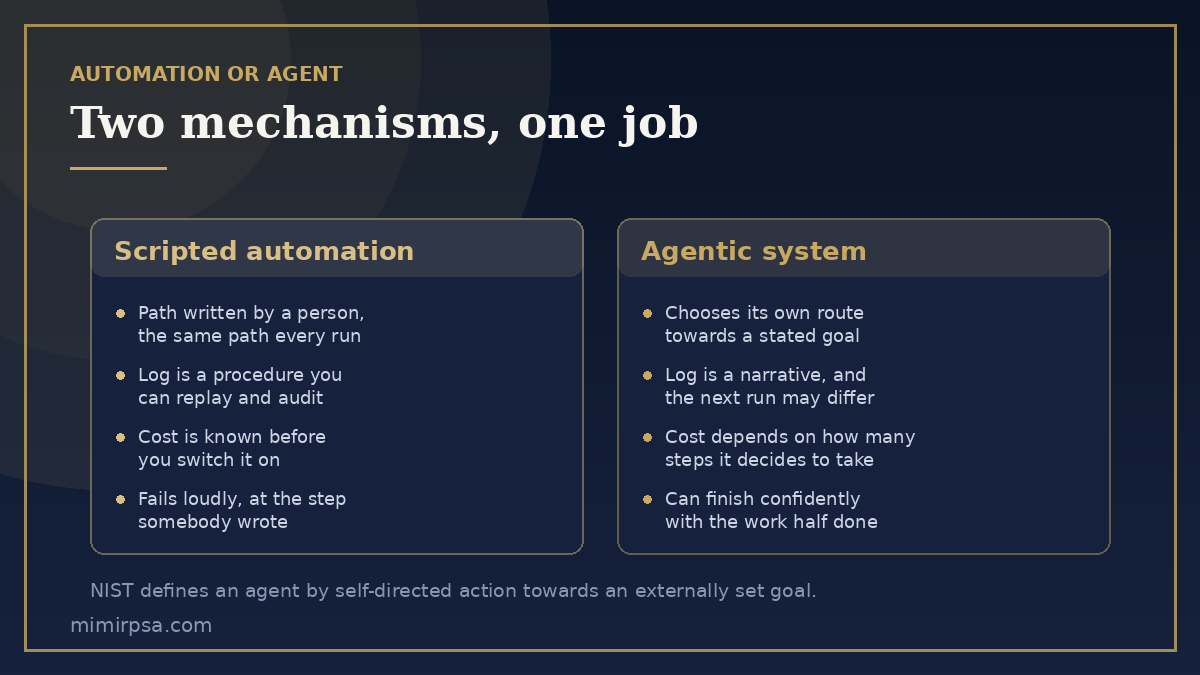 A scripted automation compared with an agentic system, showing which one has a fixed path, a repeatable audit trail and a bounded cost
