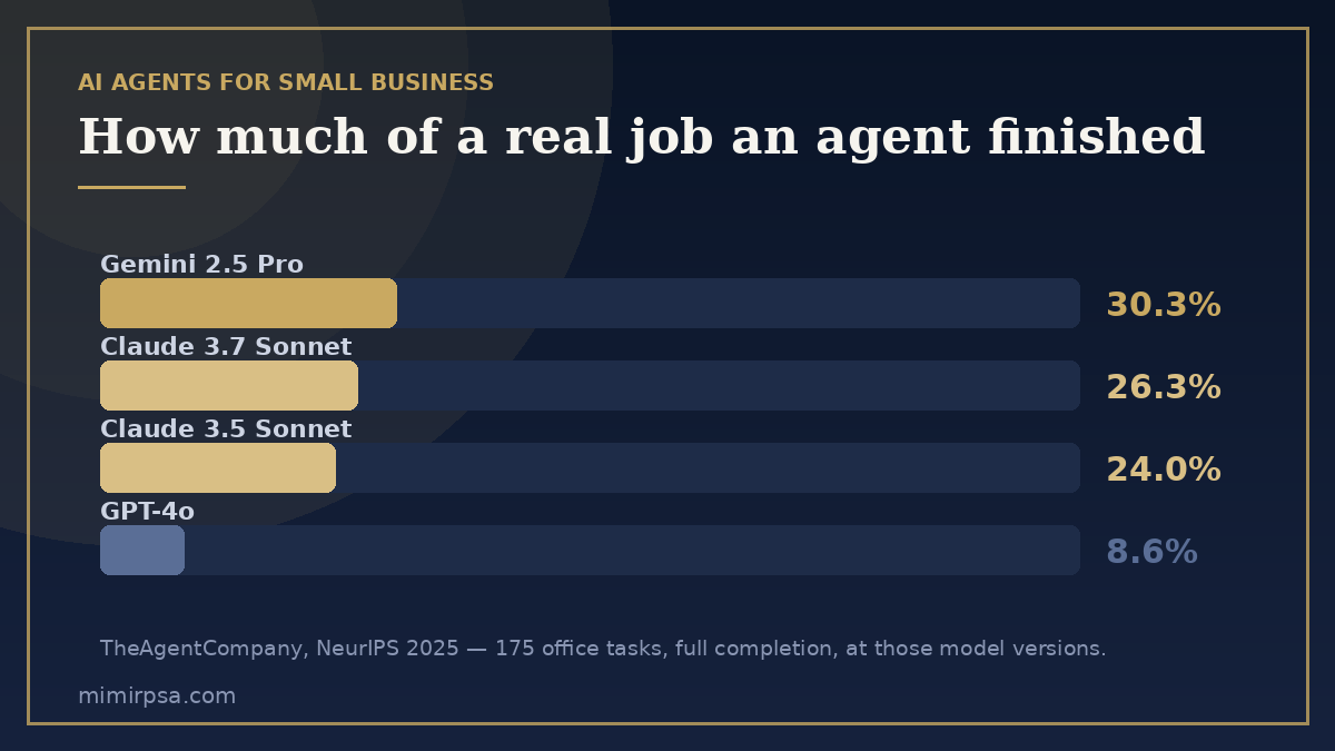 AI agents for small business: the share of 175 real office tasks each model completed autonomously in TheAgentCompany, published at NeurIPS 2025