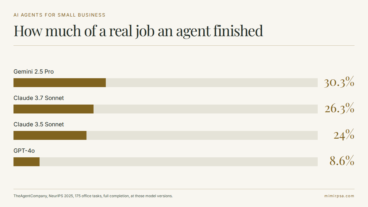 AI agents for small business: the share of 175 real office tasks each model completed autonomously in TheAgentCompany, published at NeurIPS 2025