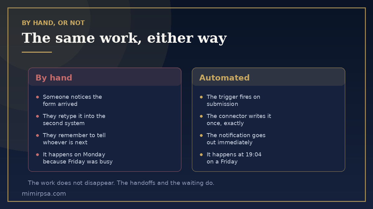 A manual process compared with an automated one, showing where the handoffs and the waiting are removed