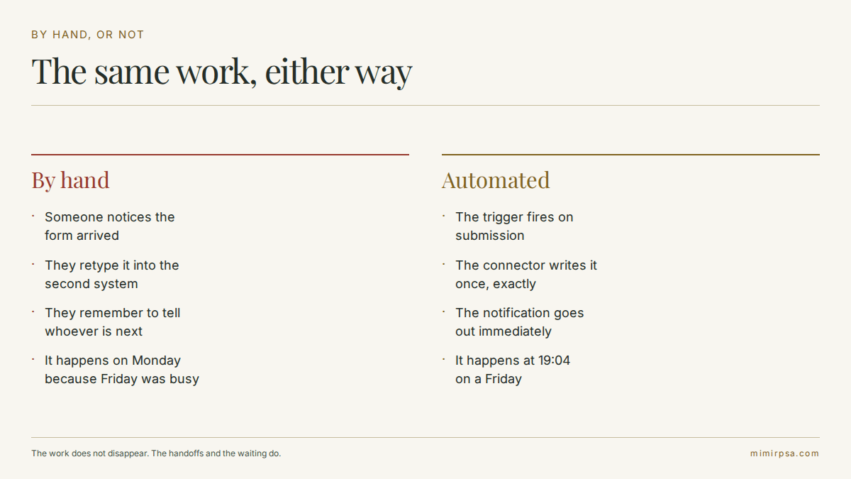 A manual process compared with an automated one, showing where the handoffs and the waiting are removed