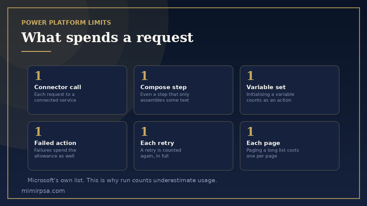 What consumes a Power Platform request: connector calls, HTTP actions, variables, compose steps, failed runs, retries and pagination
