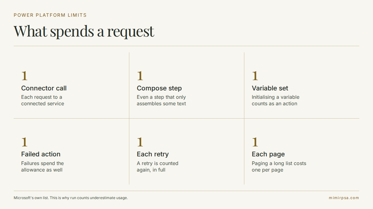 What consumes a Power Platform request: connector calls, HTTP actions, variables, compose steps, failed runs, retries and pagination