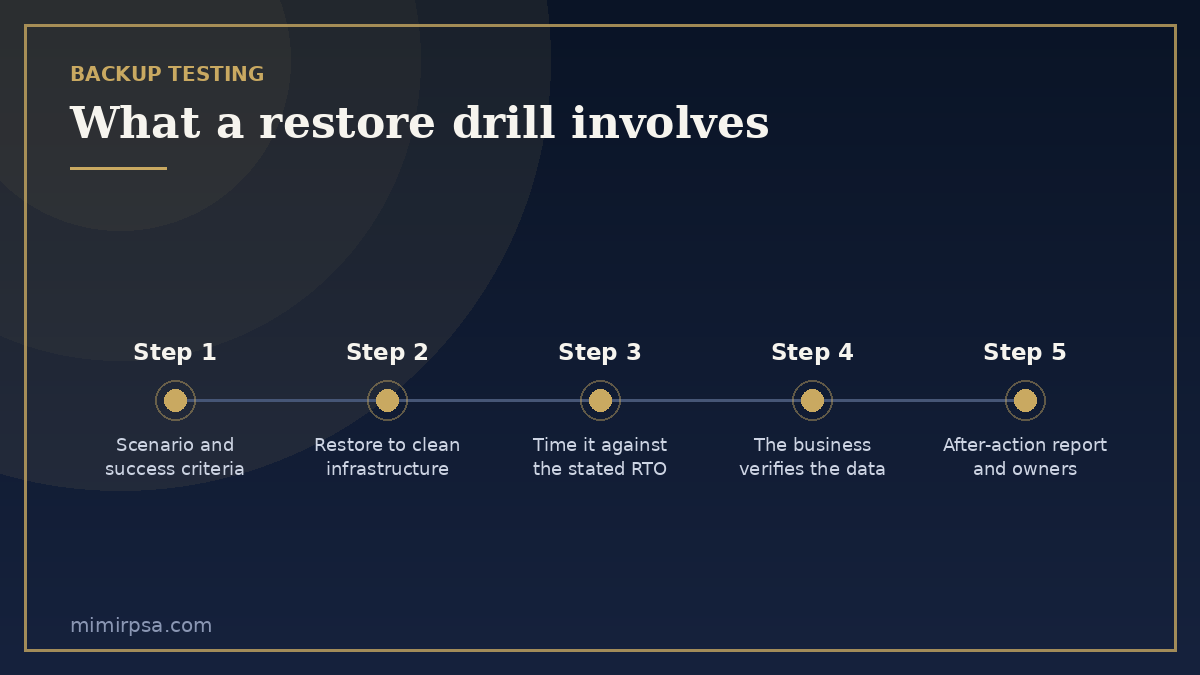 The five steps of a restore drill: choose a scenario with success criteria, restore to clean infrastructure, time it against the stated RTO, have the business verify the data, write the after-action report