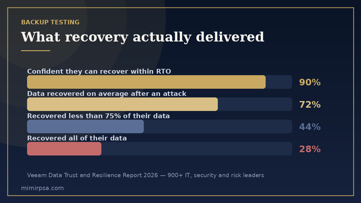 Backup testing gap chart: 90% of organisations were confident of recovery but only 28% recovered all their data after a ransomware attack
