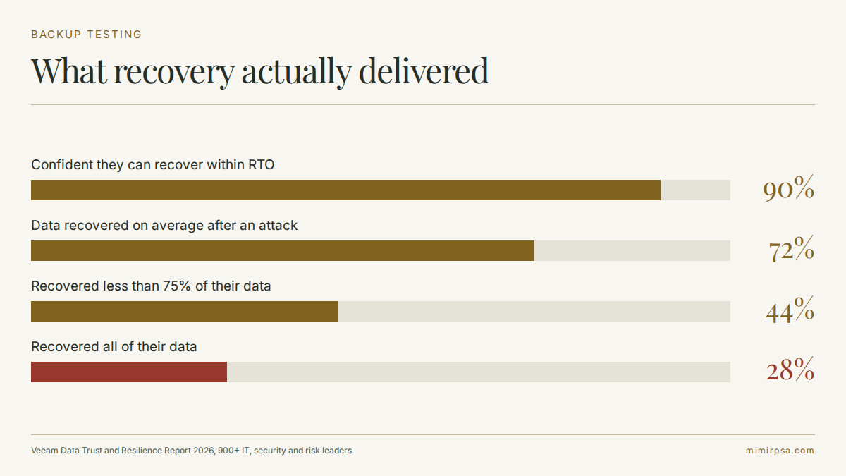 Backup testing gap chart: 90% of organisations were confident of recovery but only 28% recovered all their data after a ransomware attack