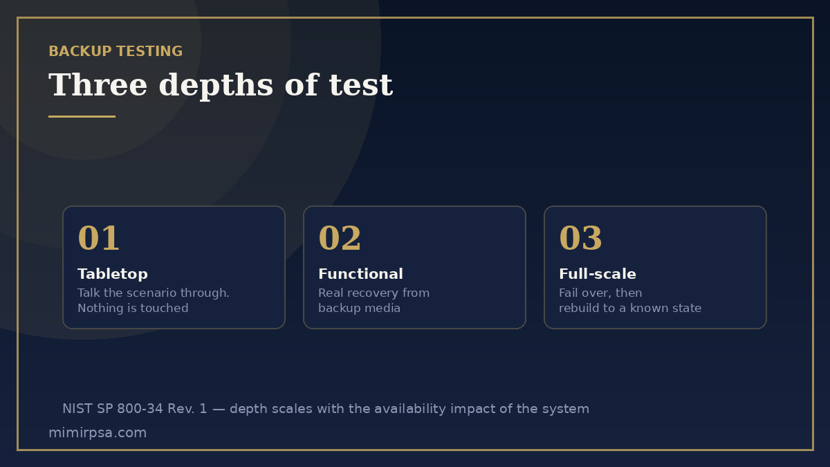 The three depths of contingency plan test in NIST SP 800-34: tabletop discussion, functional restore from backup media, and full-scale failover and reconstitution