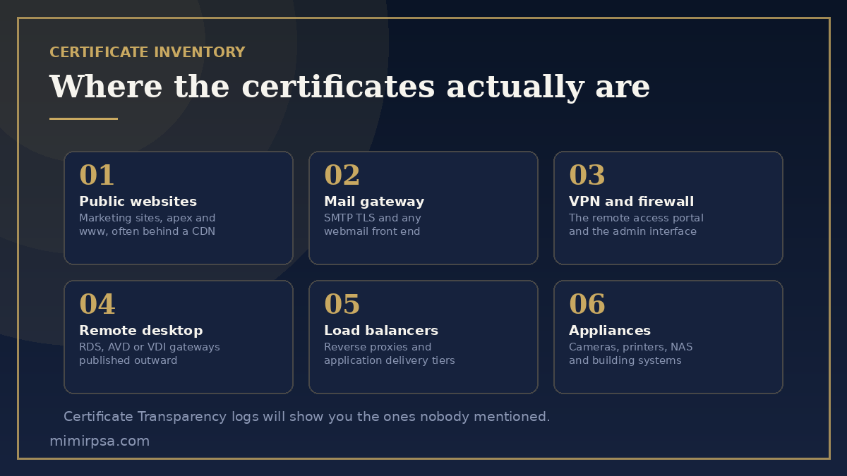 Six places publicly trusted certificates hide in a small business estate: public websites, the mail gateway, the VPN and firewall portal, the remote desktop gateway, load balancers and reverse proxies, and network appliances