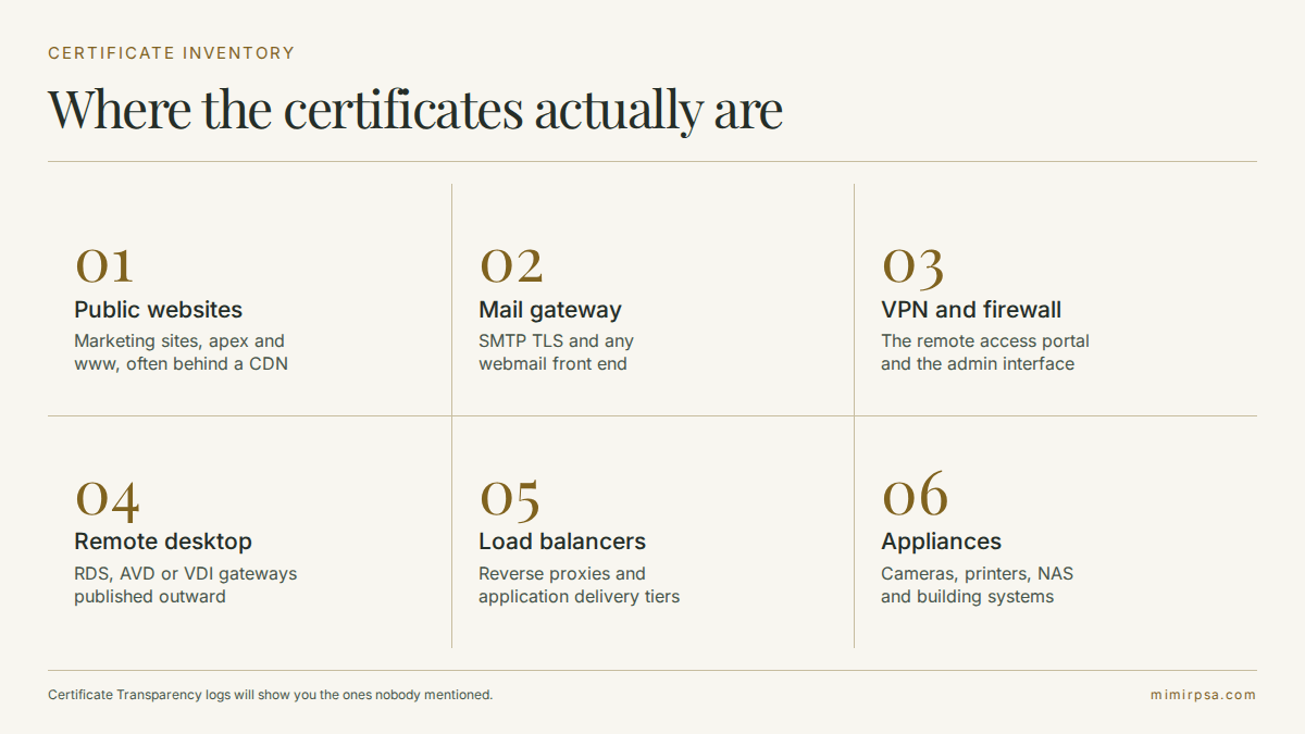 Six places publicly trusted certificates hide in a small business estate: public websites, the mail gateway, the VPN and firewall portal, the remote desktop gateway, load balancers and reverse proxies, and network appliances