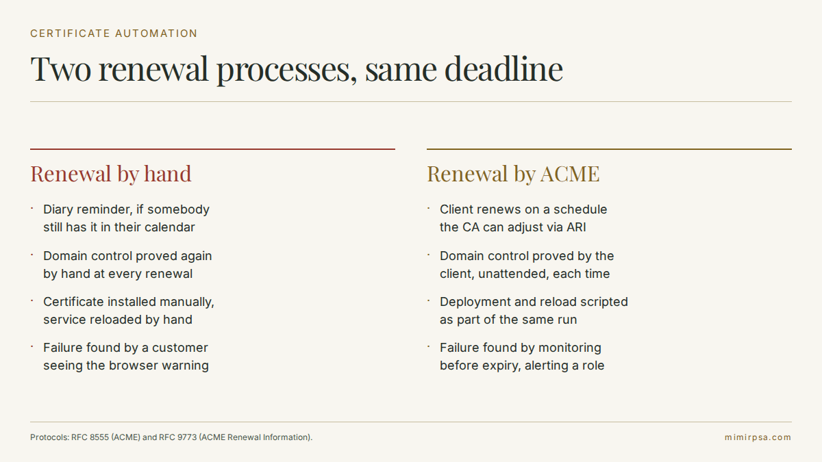 Manual certificate renewal compared with ACME automation, step by step, showing which steps still require a person and which run unattended