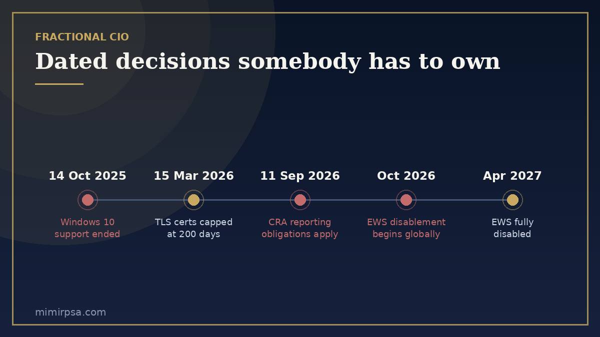 Four dated platform decisions facing businesses in 2026: Windows 10 Extended Security Updates, TLS certificate validity limits, EU Cyber Resilience Act reporting and the Exchange Web Services shutdown