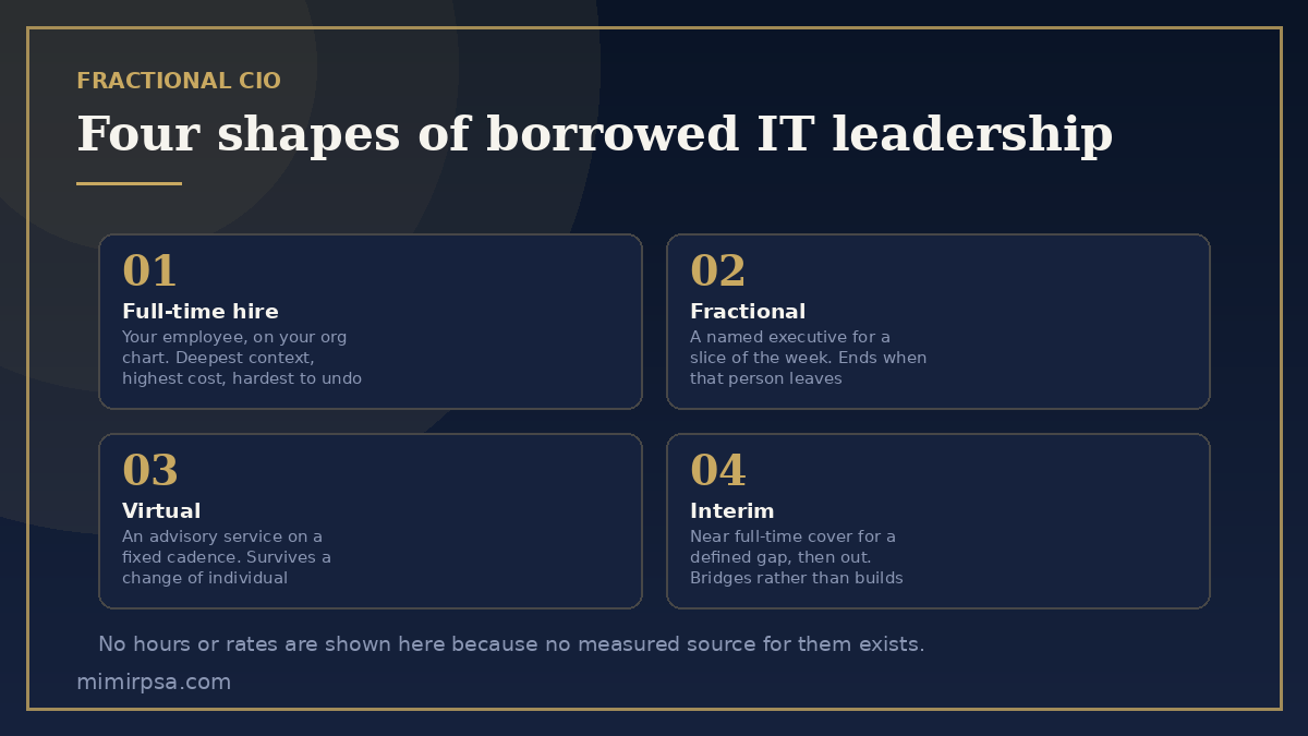 Four ways to buy IT leadership compared: full-time hire, part-time named executive, advisory service on a cadence, and temporary cover during a transition