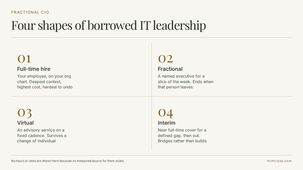 Four ways to buy IT leadership compared: full-time hire, part-time named executive, advisory service on a cadence, and temporary cover during a transition