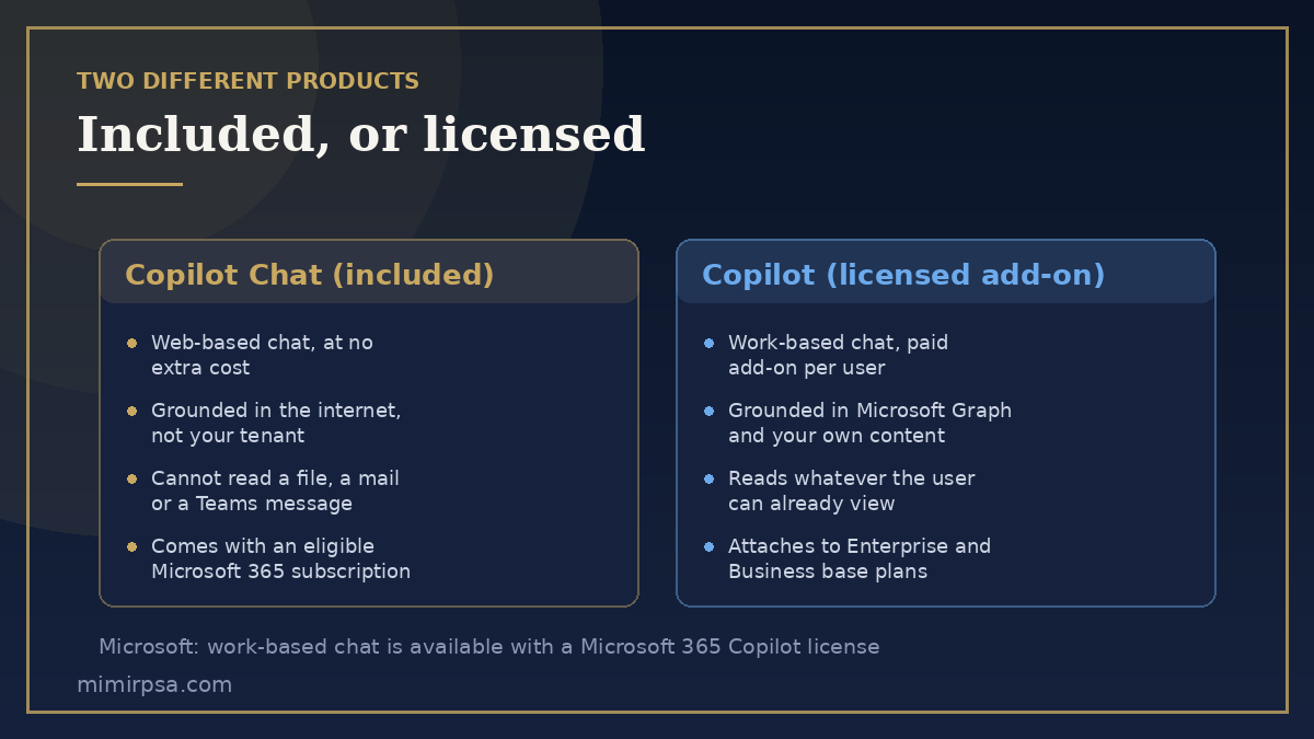 What Copilot Chat included with a Microsoft 365 subscription can reach, compared with the licensed Copilot for Microsoft 365 add-on