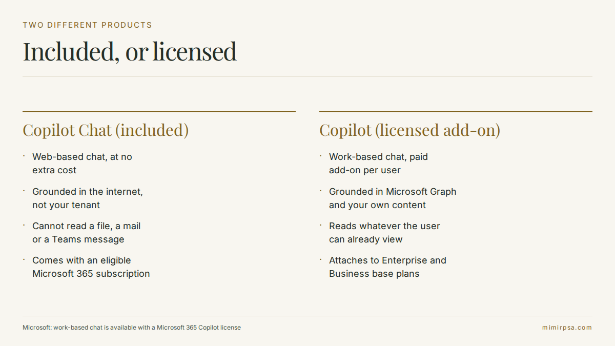 What Copilot Chat included with a Microsoft 365 subscription can reach, compared with the licensed Copilot for Microsoft 365 add-on