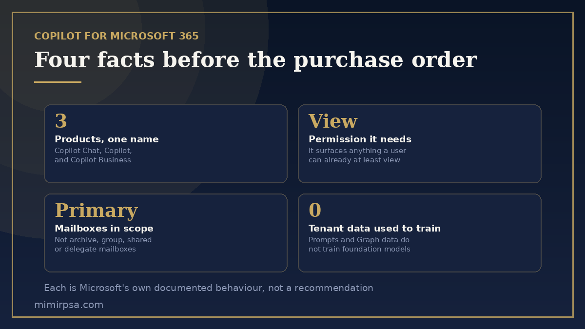 Four facts about Copilot for Microsoft 365 before buying: three similarly named products, the view-permission rule, primary mailboxes only, and that tenant data does not train the models