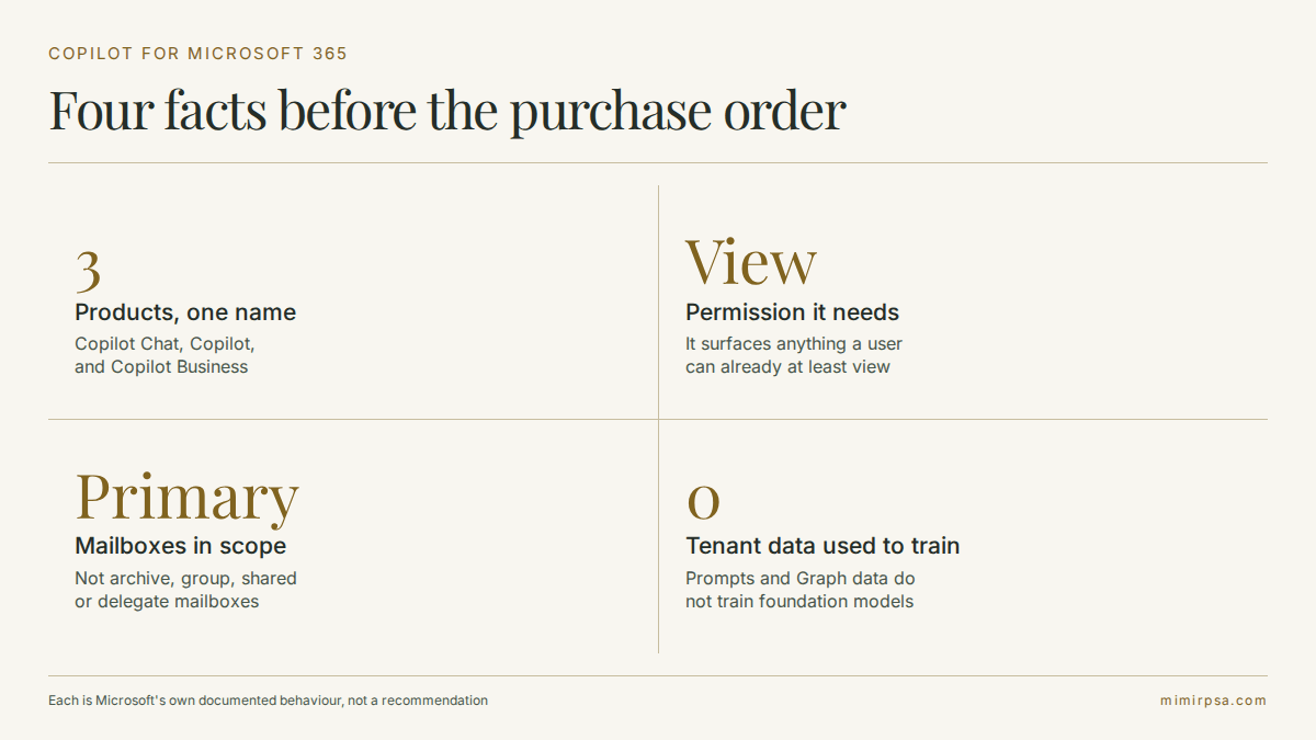 Four facts about Copilot for Microsoft 365 before buying: three similarly named products, the view-permission rule, primary mailboxes only, and that tenant data does not train the models