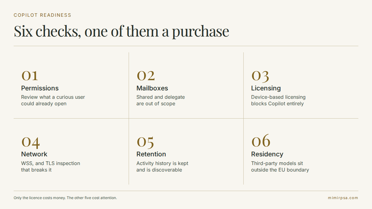 Six checks to complete before buying Copilot for Microsoft 365, covering permissions, mailboxes, licensing, network, retention and residency