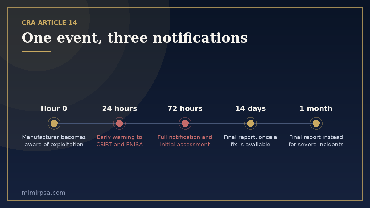 Timeline of the three Cyber Resilience Act reporting deadlines under Article 14: an early warning within 24 hours of becoming aware, a full notification within 72 hours, and a final report 14 days after a fix or one month after a severe incident