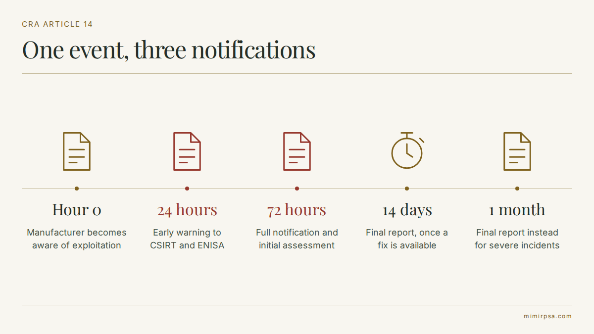Timeline of the three Cyber Resilience Act reporting deadlines under Article 14: an early warning within 24 hours of becoming aware, a full notification within 72 hours, and a final report 14 days after a fix or one month after a severe incident