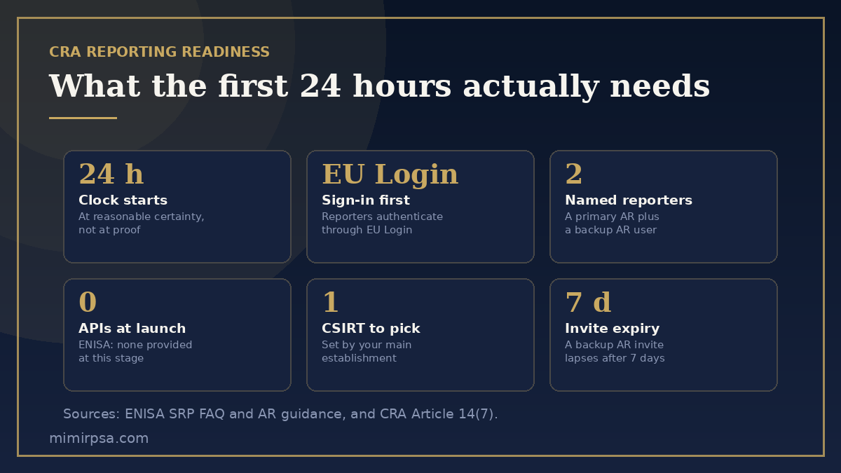 Six facts about the first 24 hours of a report: when the clock starts, EU Login accounts, primary and backup reporters, no API at launch, the CSIRT determined by main establishment, and the 14-day final report