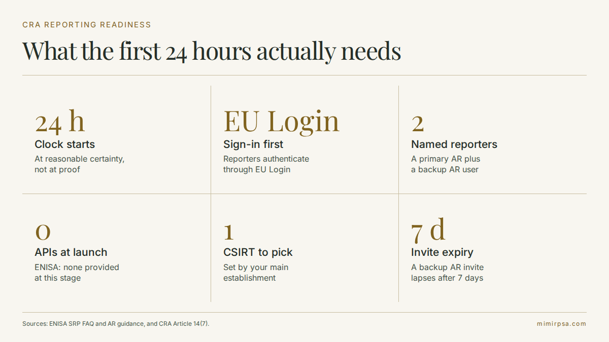 Six facts about the first 24 hours of a report: when the clock starts, EU Login accounts, primary and backup reporters, no API at launch, the CSIRT determined by main establishment, and the 14-day final report