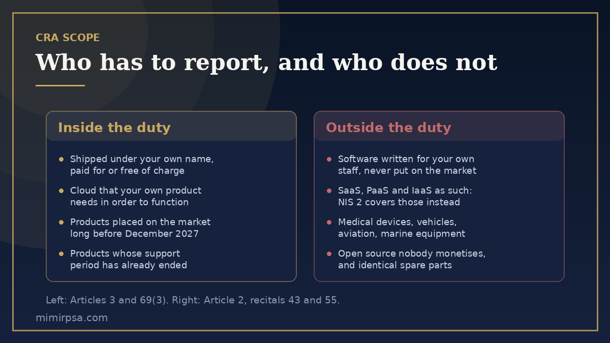 Two columns comparing what falls inside the Article 14 reporting duty and what falls outside it, including software shipped free of charge, end-of-life products, pure cloud services and non-monetised open source