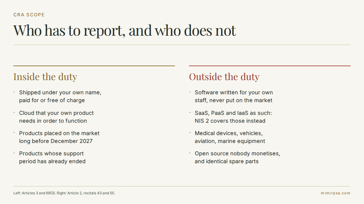 Two columns comparing what falls inside the Article 14 reporting duty and what falls outside it, including software shipped free of charge, end-of-life products, pure cloud services and non-monetised open source
