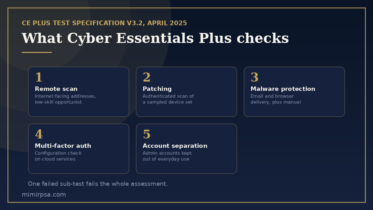 The five Cyber Essentials Plus test cases: remote vulnerability assessment, authenticated patch scan, malware protection, multi-factor authentication and account separation