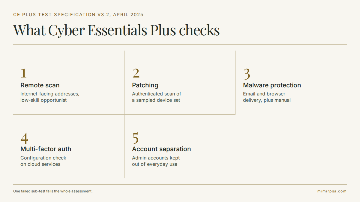 The five Cyber Essentials Plus test cases: remote vulnerability assessment, authenticated patch scan, malware protection, multi-factor authentication and account separation