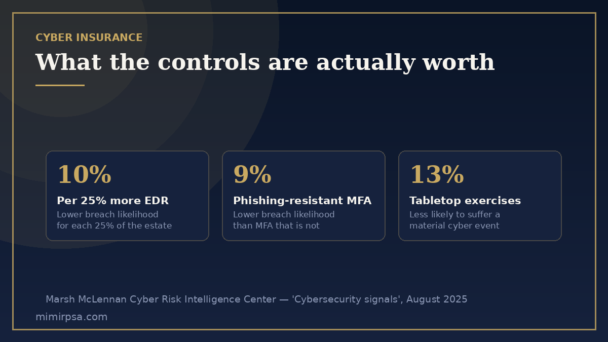 The controls a cyber insurance application asks about and their measured effect on breach likelihood: EDR, phishing-resistant MFA and tabletop exercises