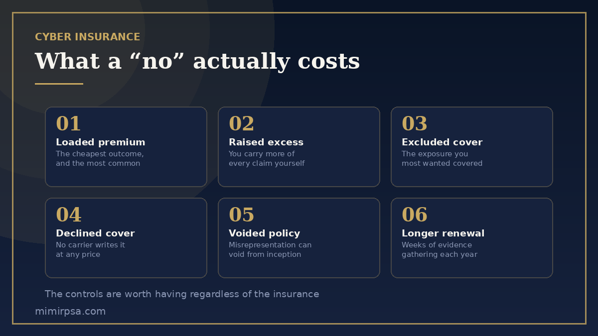 What a no answer costs on a cyber insurance application: loaded premium, raised excess, excluded cover, declined cover, voided policy