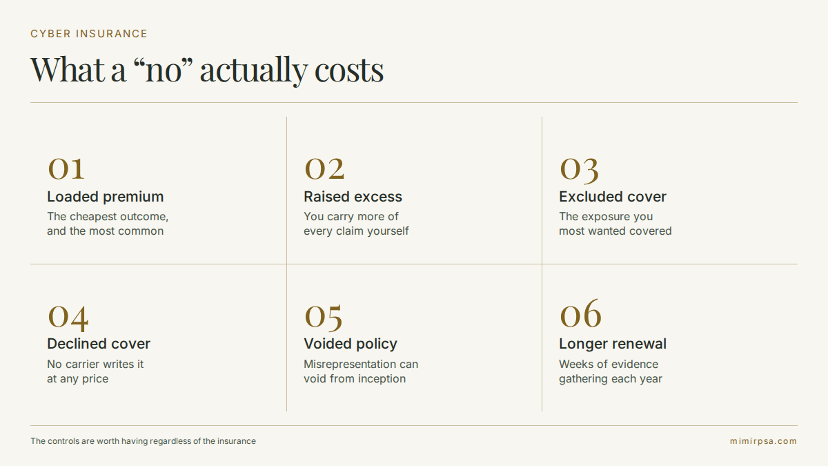 What a no answer costs on a cyber insurance application: loaded premium, raised excess, excluded cover, declined cover, voided policy