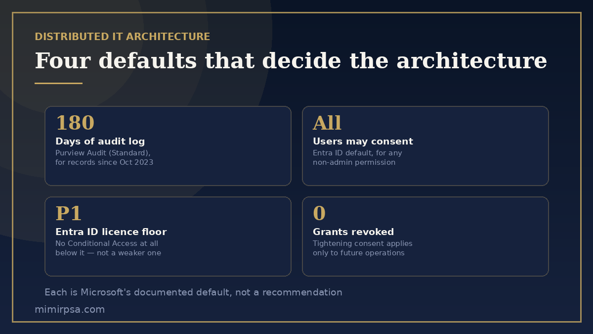 Distributed IT architecture: seven decisions and the product default that applies when nobody makes them