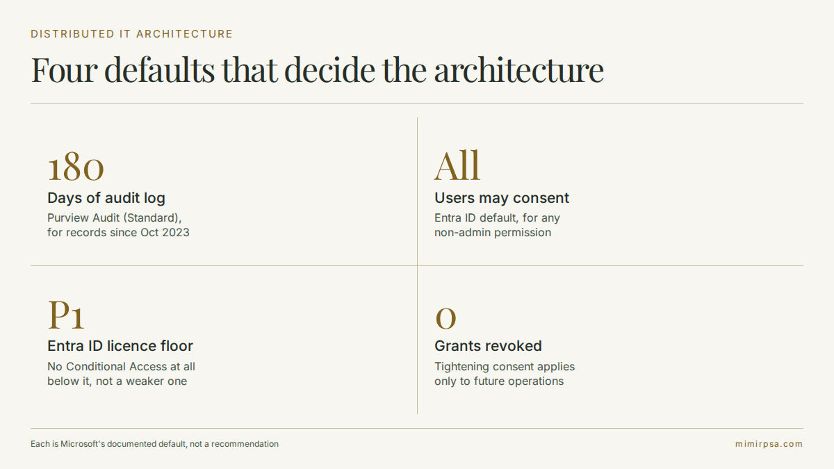 Distributed IT architecture: seven decisions and the product default that applies when nobody makes them