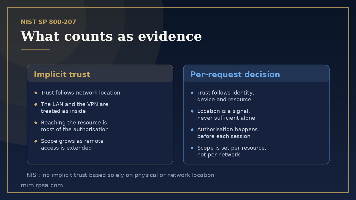 Distributed IT architecture trust models compared: implicit trust from network location against a per-request decision on identity, device and resource