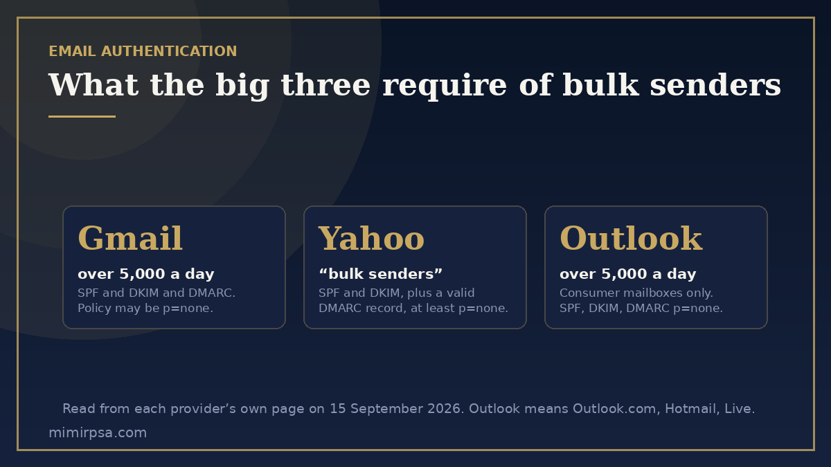 Bulk sender email authentication requirements at Gmail, Yahoo and Outlook.com, each requiring SPF, DKIM and a published DMARC record of at least p=none