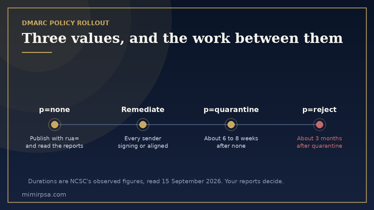 DMARC policy rollout in three values: p=none with reporting, remediation of every sender, then p=quarantine and p=reject