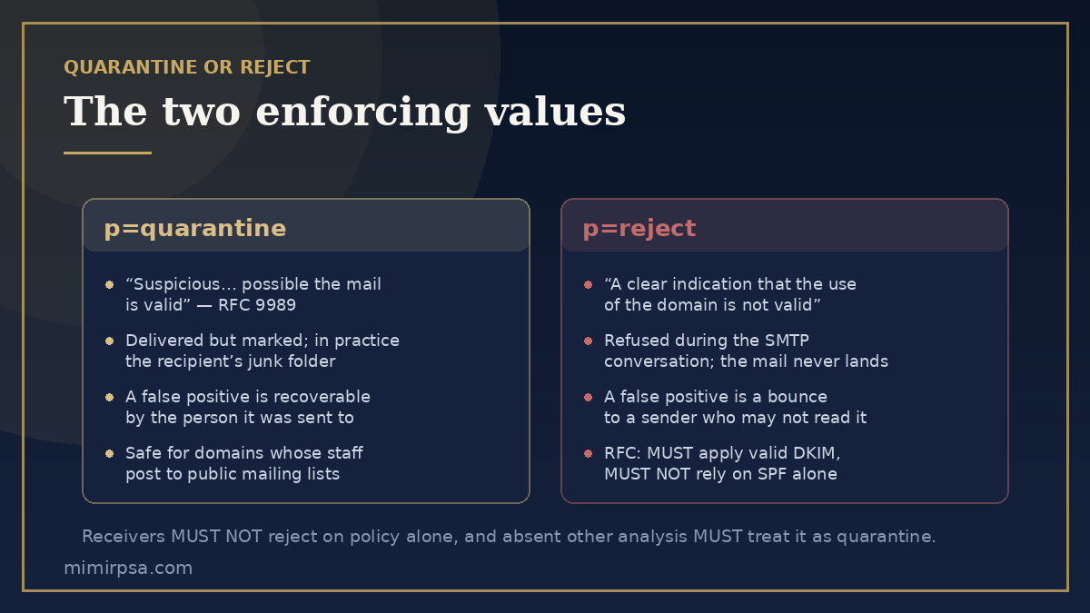Quarantine compared with reject: what each asks the receiver to do, what happens to a legitimate message caught by mistake, and what RFC 9989 requires of each