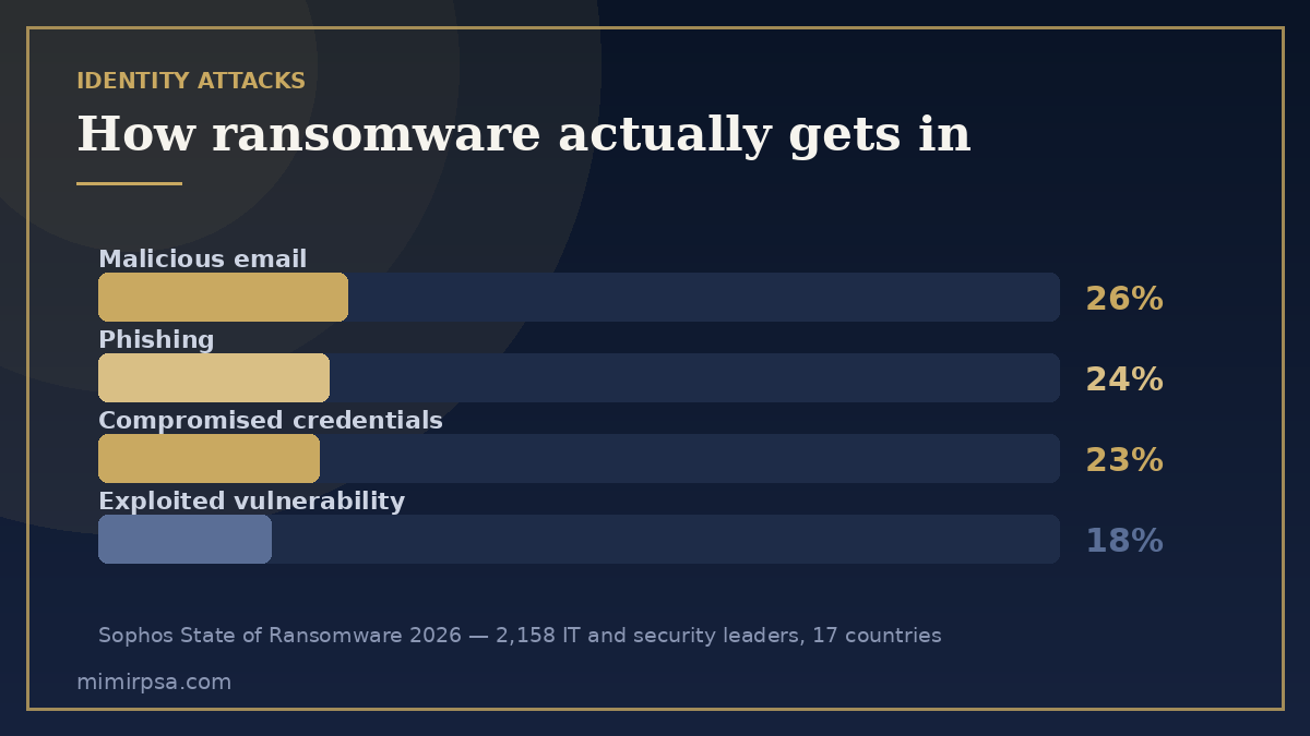Chart showing identity attacks as the leading ransomware root cause in 2026, ahead of exploited vulnerabilities