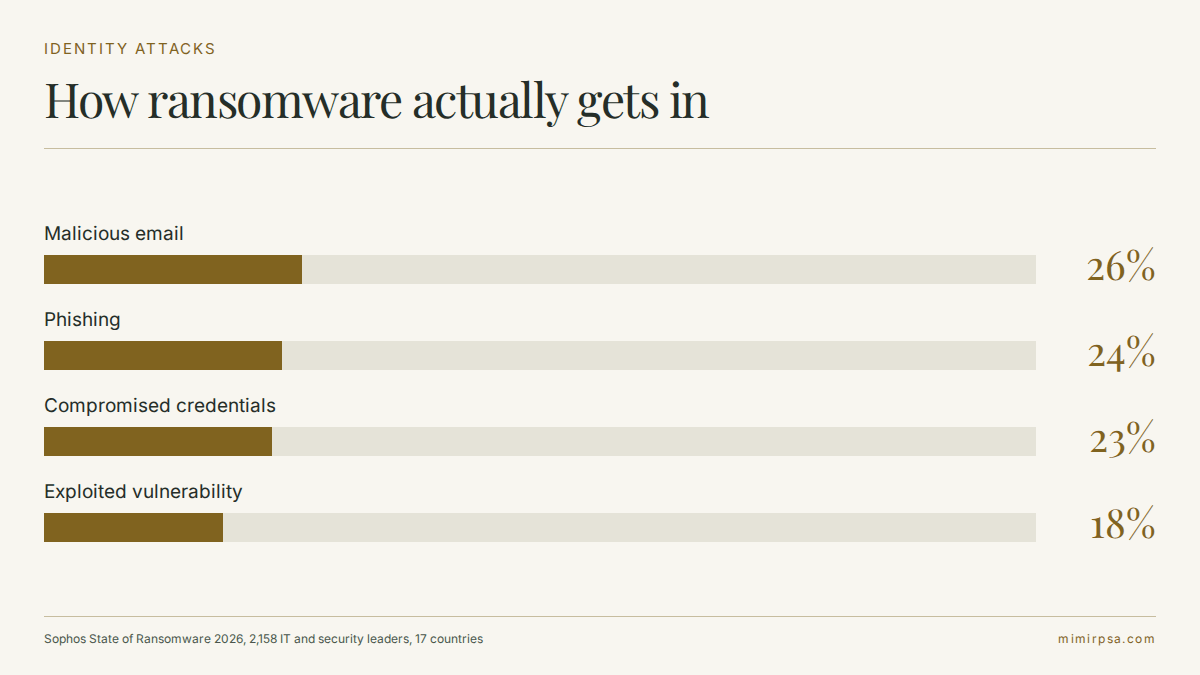 Chart showing identity attacks as the leading ransomware root cause in 2026, ahead of exploited vulnerabilities