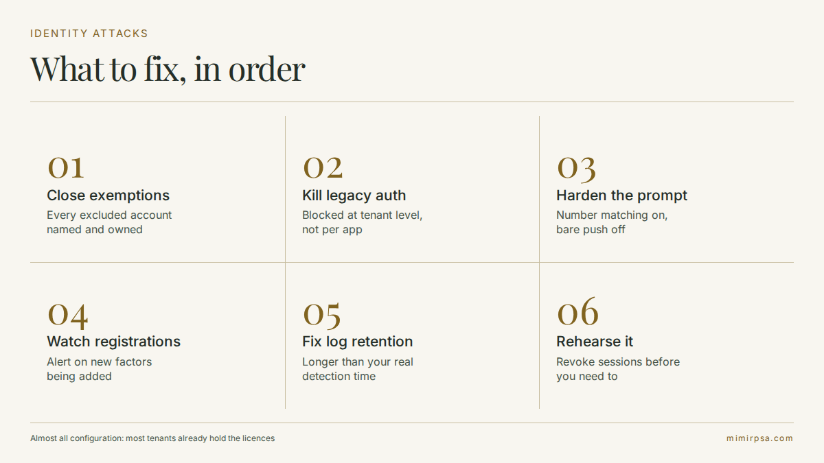 The six-step response order for identity attacks: close exemptions, kill legacy auth, harden the prompt, watch registrations, fix logging, rehearse