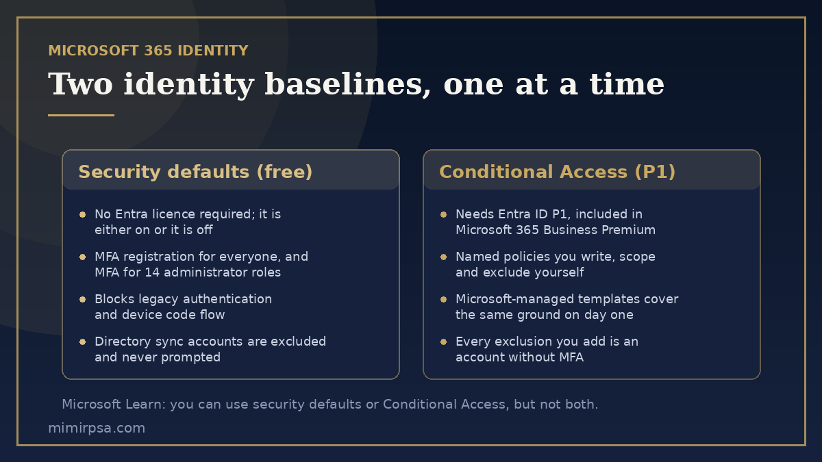 Comparison of Microsoft 365 security defaults and Conditional Access, showing licence requirements and what each enforces