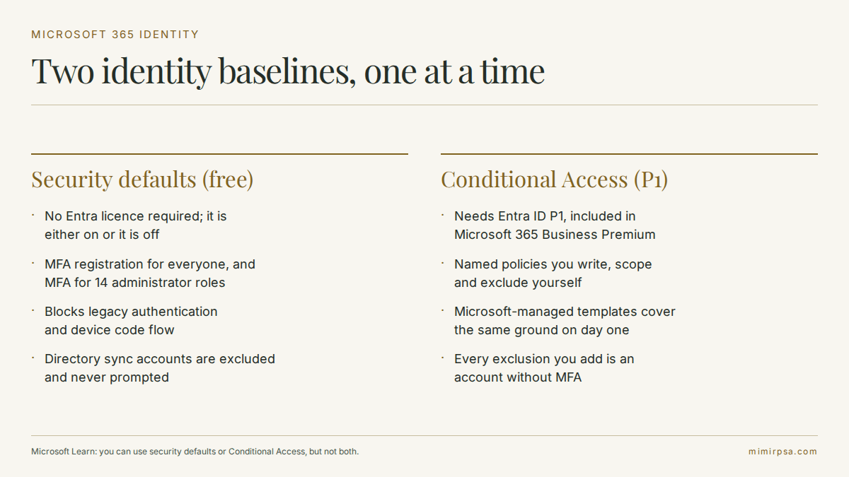Comparison of Microsoft 365 security defaults and Conditional Access, showing licence requirements and what each enforces