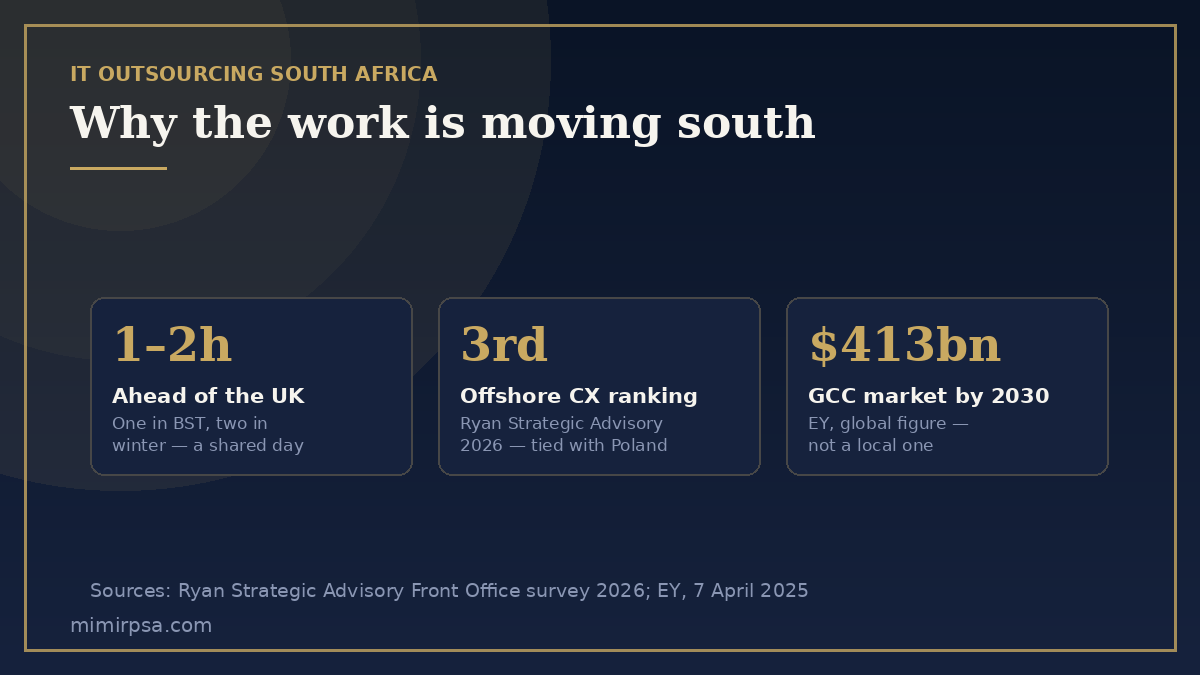 Infographic showing IT outsourcing advantages in South Africa: two-hour UK timezone overlap, higher customer experience scores, growing capability centre market